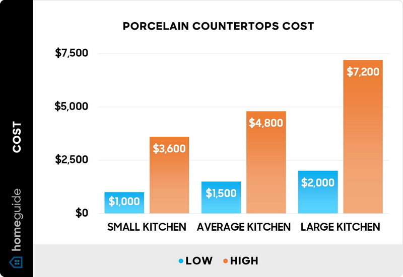 porcelain countertops cost chart